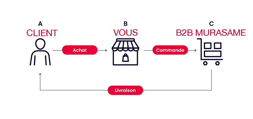 Dropshipping fournisseur client